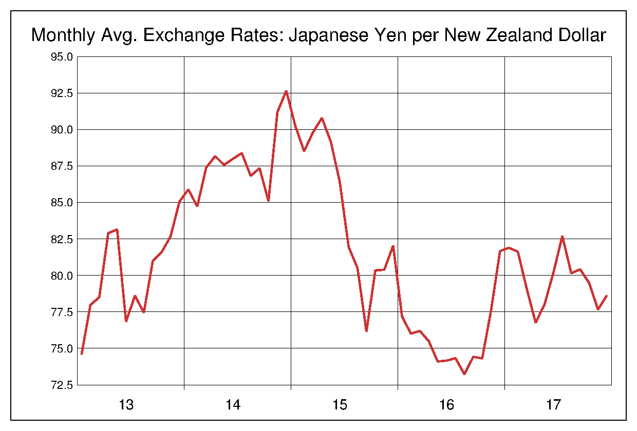 2013年から2017年までのNZドル円のヒストリカルチャート